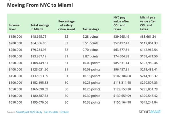 SmartAsset's study showed just how much mo<em></em>ney residents could save on taxes by moving from New York to Miami, which could be attributed to Florida's lack of state income taxes.